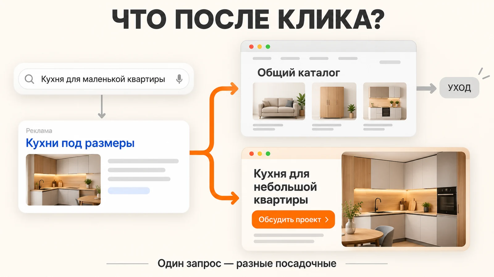 Учебная схема: один запрос и объявление ведут либо на общую страницу с уходом, либо на подходящую страницу с возможностью обратиться