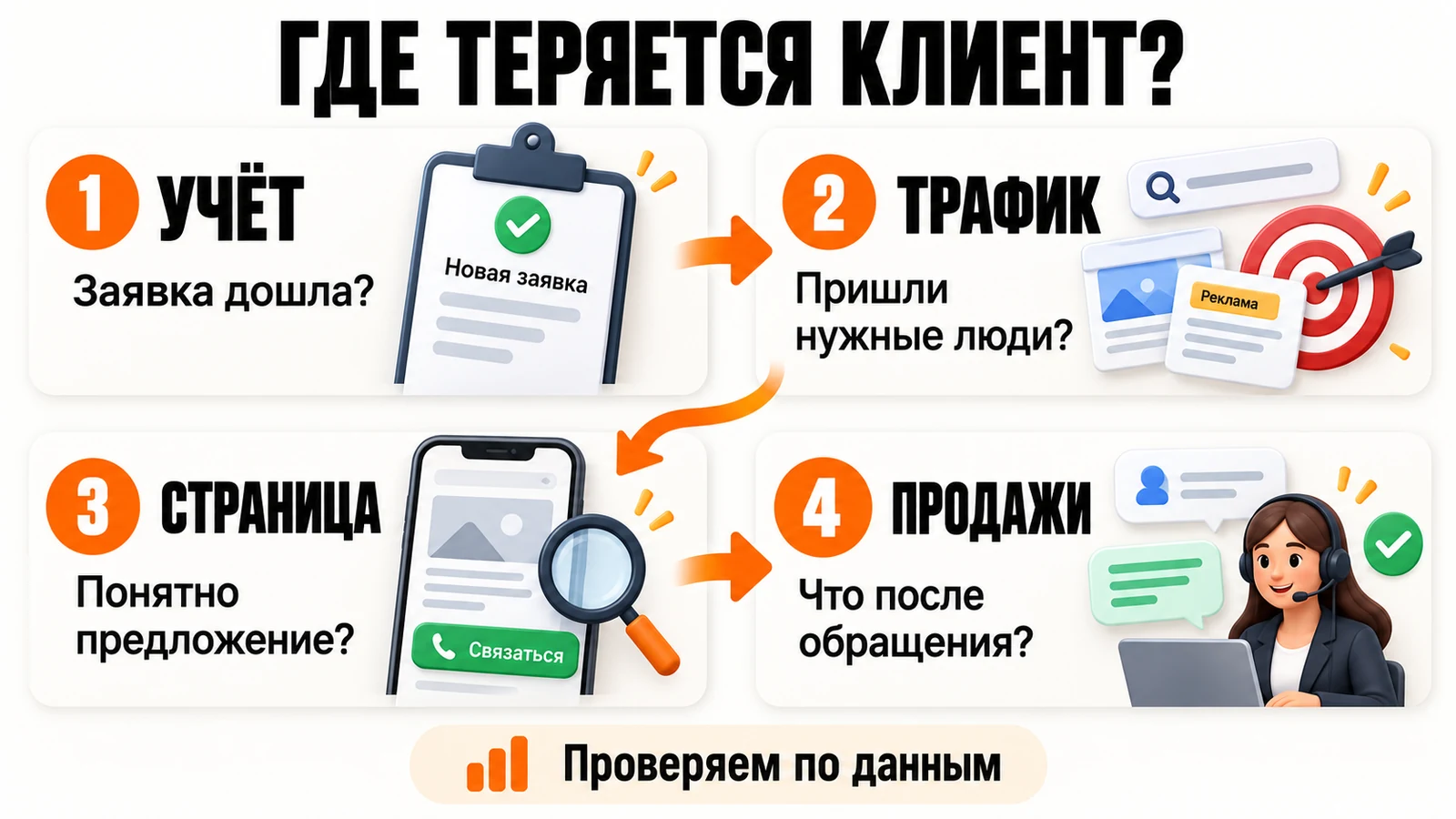 Четыре этапа диагностики: учёт обращений, качество трафика, поведение на странице и дальнейшая работа с заявками