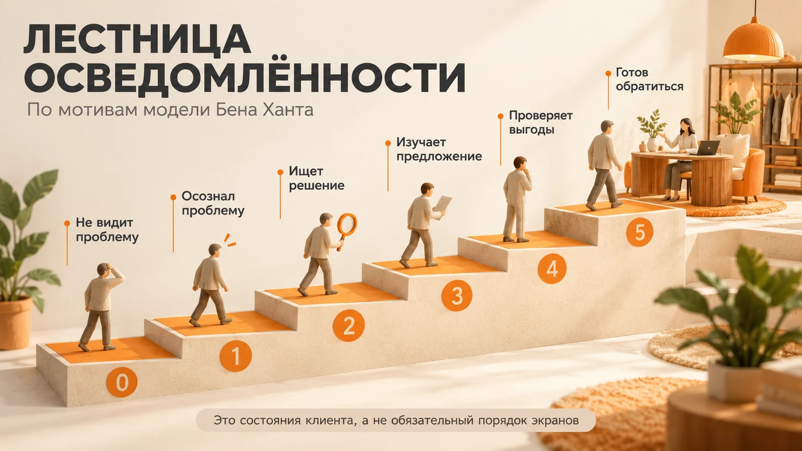 Практическая адаптация лестницы Бена Ханта: от неосознанной проблемы до готовности обратиться