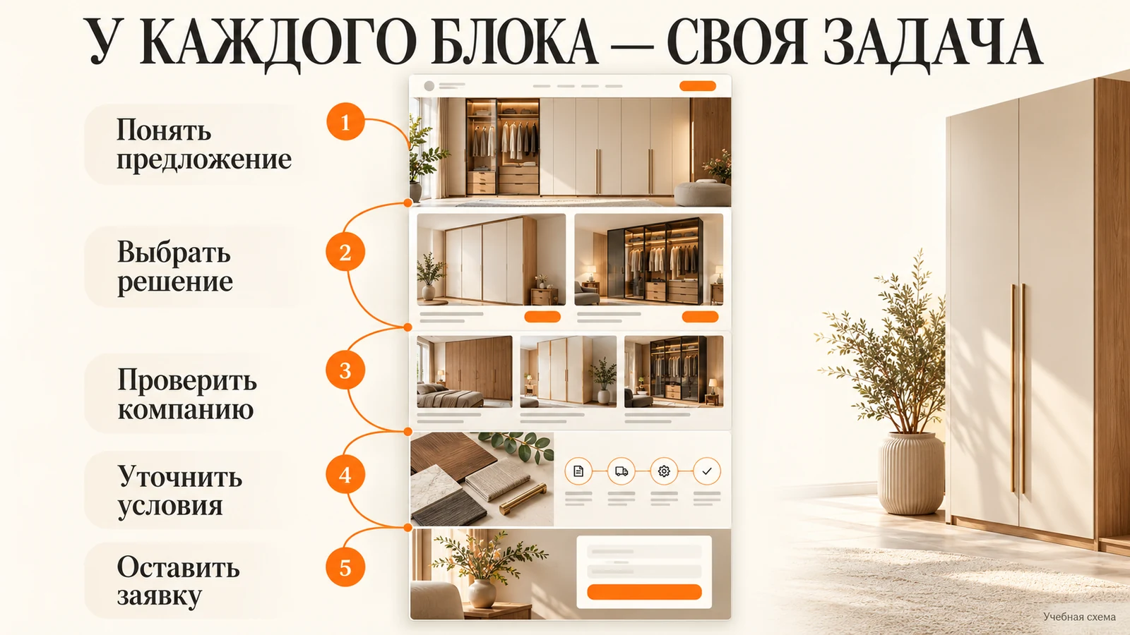 Пять задач блоков сайта: объяснить предложение, помочь выбрать, подтвердить доверие, раскрыть условия и предложить заявку